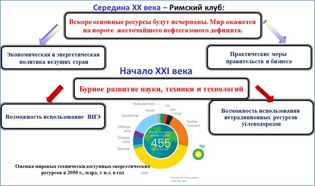 Рис. 3. Эволюция мировой энергетической ситуации