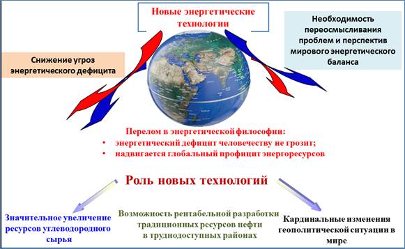 Рис. 4. Новые технологии – новые перспективы