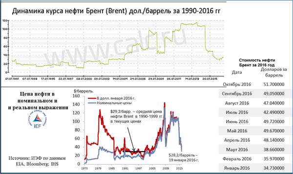 Рис. 7. Динамика цен нефти марки БРЕНТ