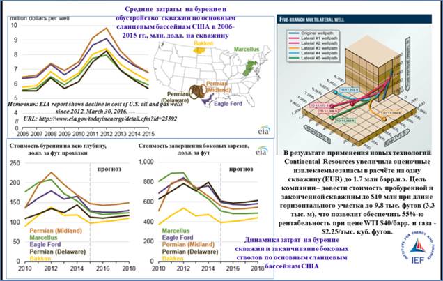 Рис. 8. Динамика издержек производства при добыче сланцевой нефти в США