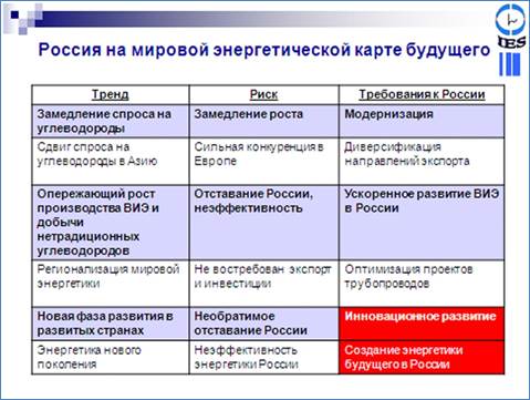 Рис.15. Энергетическая карта будущего России