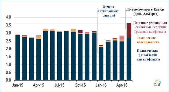 Рис. 16. Причины глобальных незапланированных перебоев с поставками нефти (январь 2015 г. - май 2016 г.)
