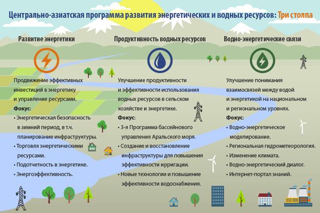 Рис. 25. Центрально-Азиатская программа развития энергетических и водных ресурсов